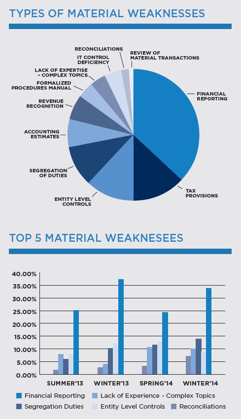 CFGI-Material-Weakness-2014