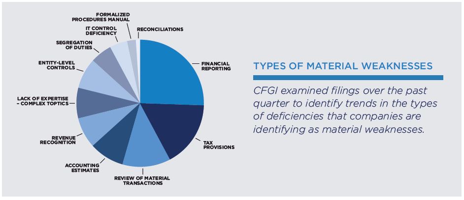 CFGI-Trends-in-Material-Weakness-Summer-2013
